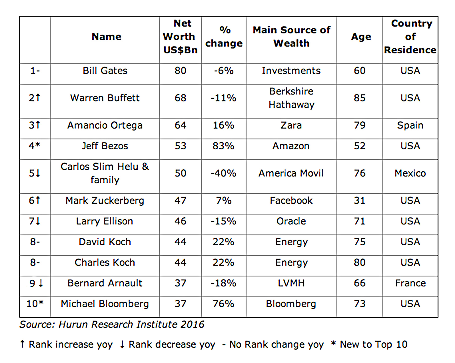 Top 10 Wealthiest Billionaires in the World - 2016 Hurun Global Rich List