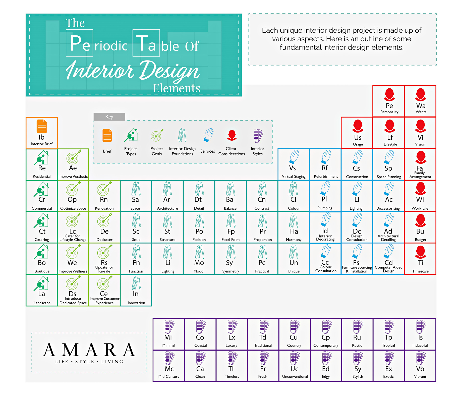 The Periodic Table of Interior Design Elements - Infographic