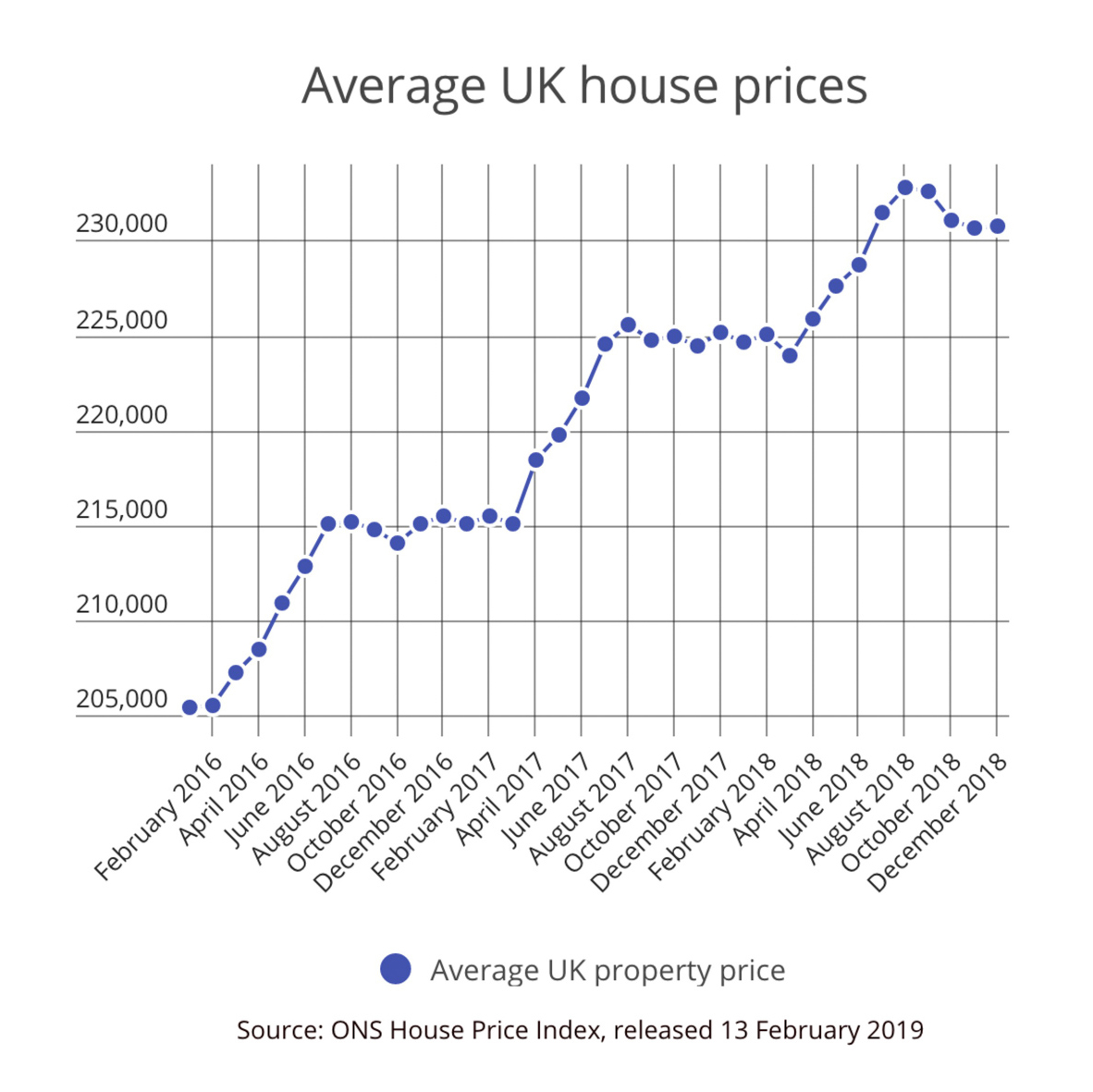 Average UK Property Price - ONS House Price Index - February 2019