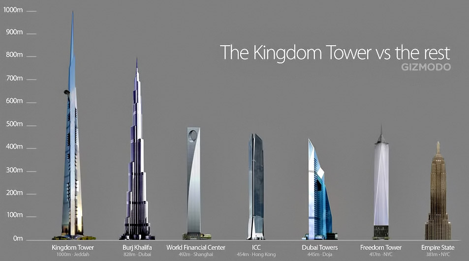 The Next Tallest Building in the World - Kingdom Tower in Jeddah, Saudi Arabia