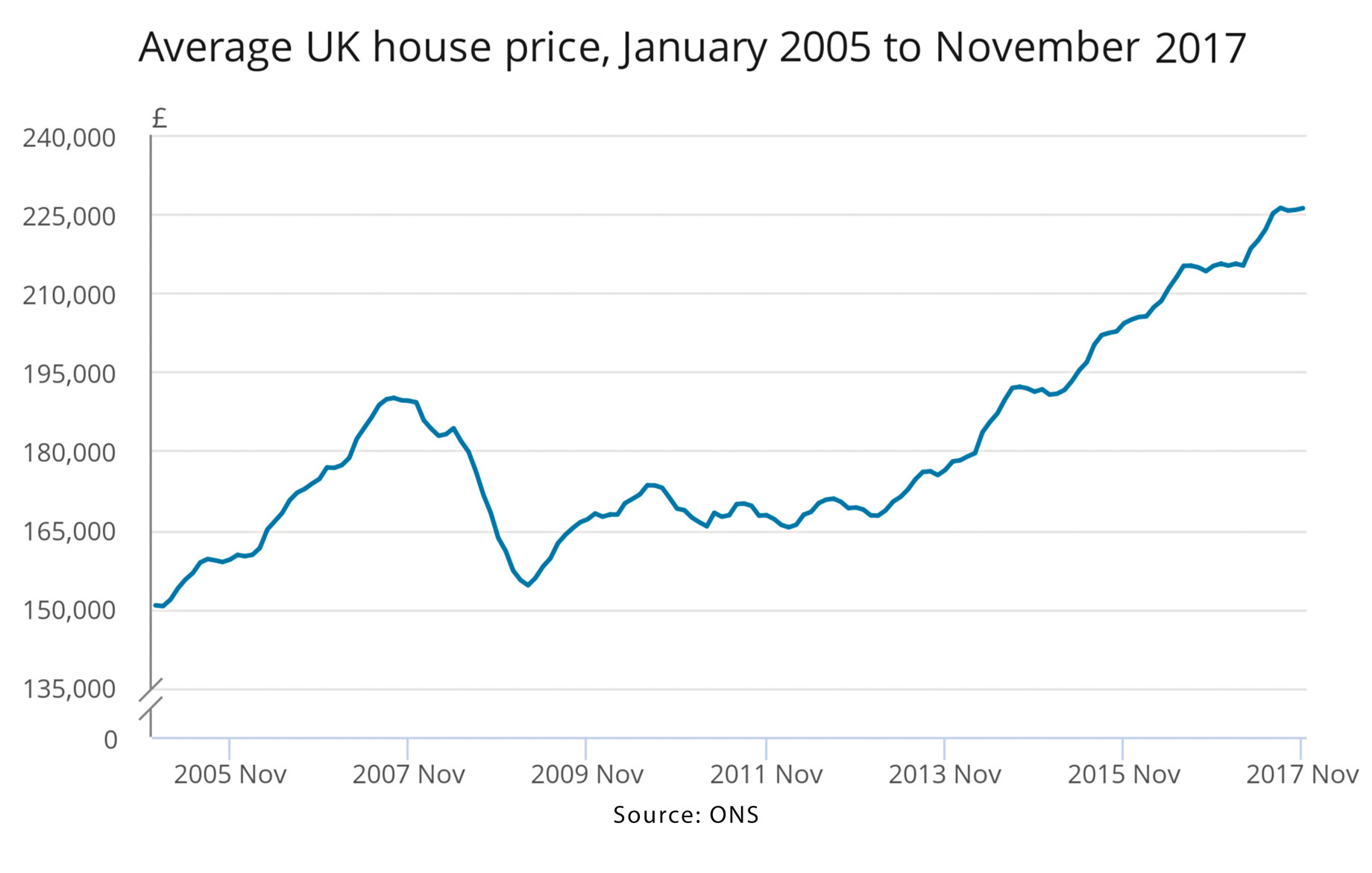 Average UK House Price from January 2005 to November 2017