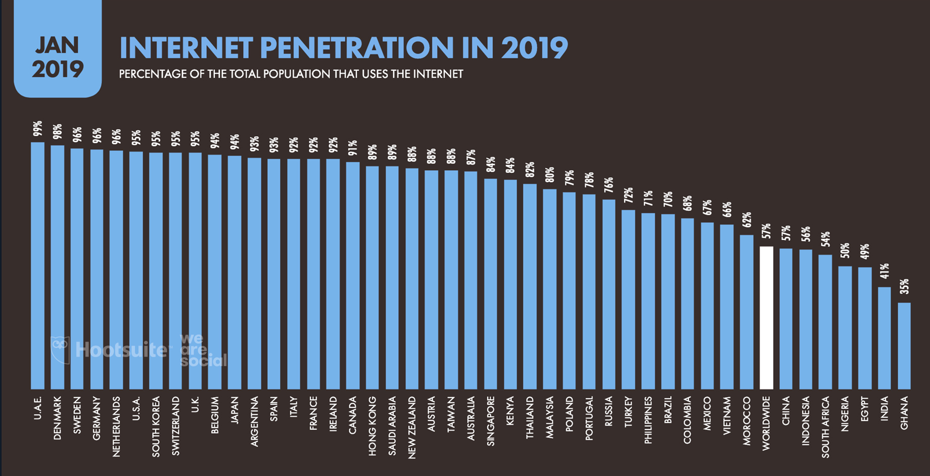 Internet Penetration Worldwide in 2019 - Percentage of the Total Population that uses the Internet