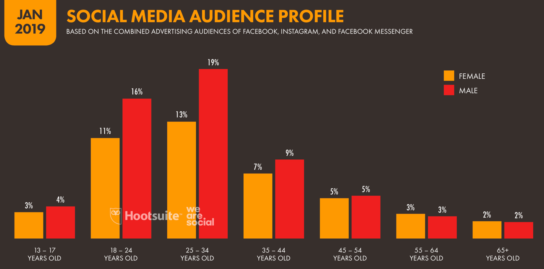 Social Media Audience Profile Worldwide - Based on Combined Advertising Audience of Facebook, Instagram, Facebook Messenger