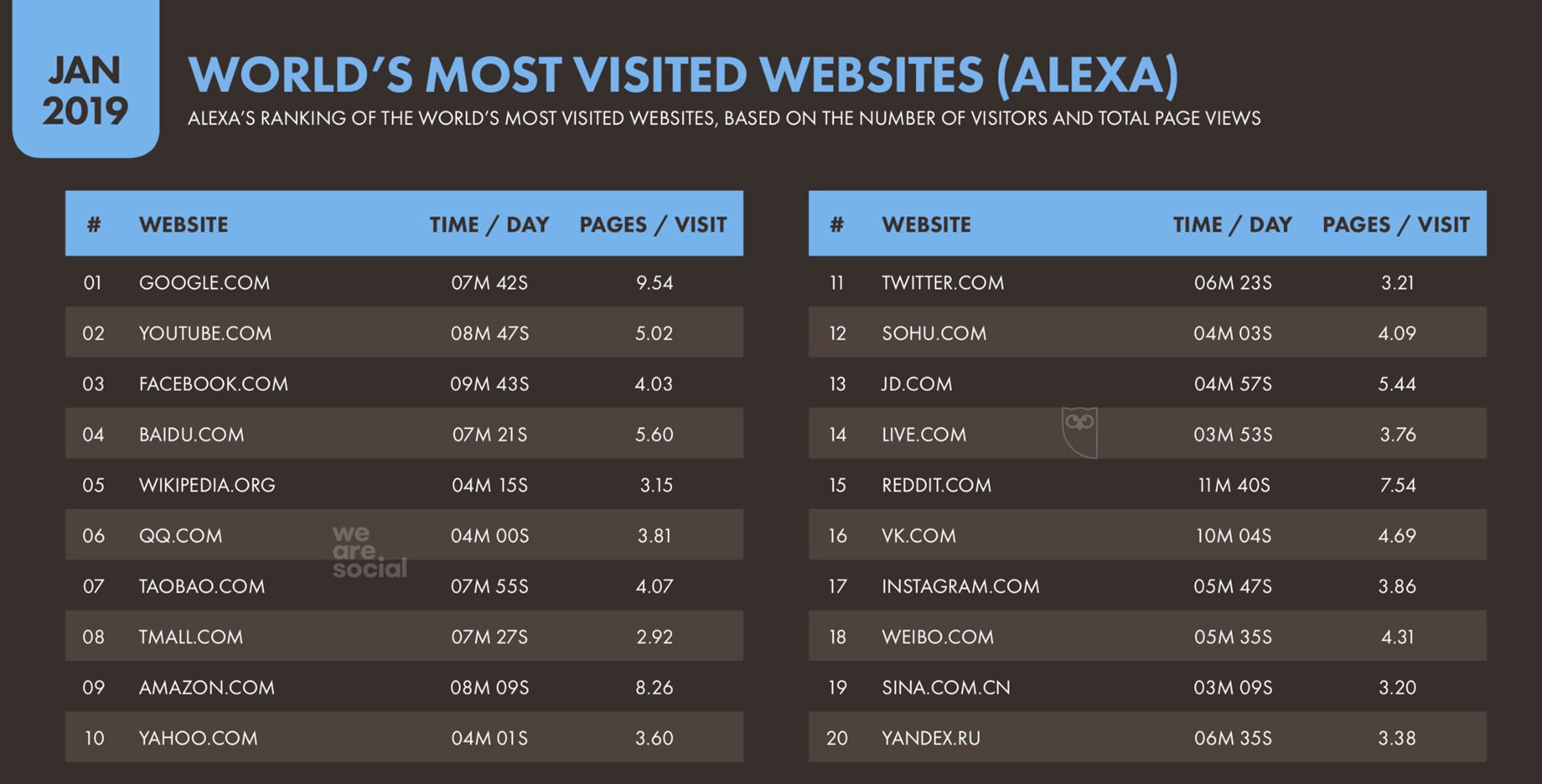 Worlds Most Visited Websites Alexa Ranking – Based on the Number of Visitors and Total Page Views