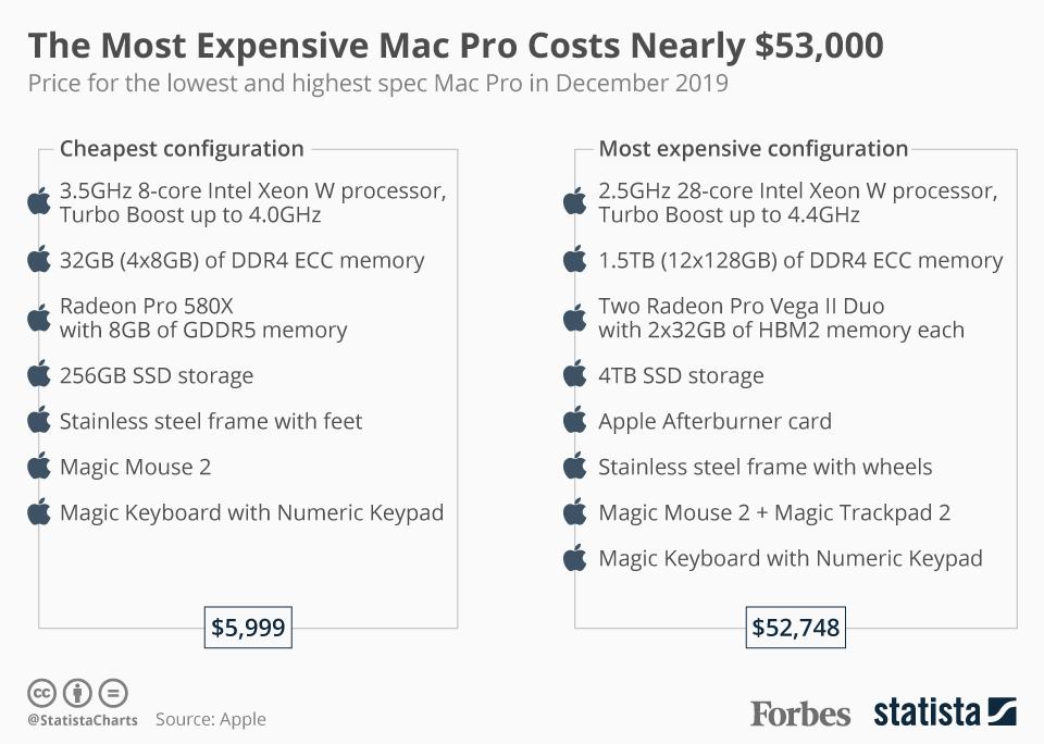 The Most Expensive Mac Pro Costs Nearly $53,000