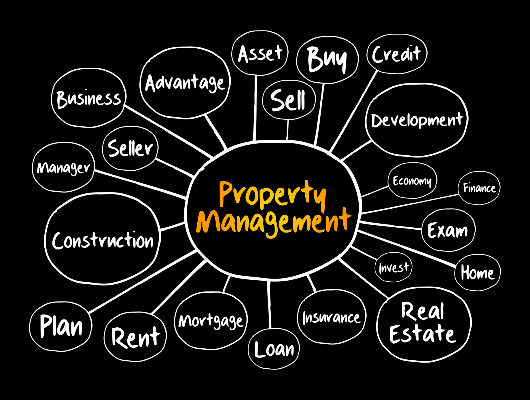 What Is Property Management?