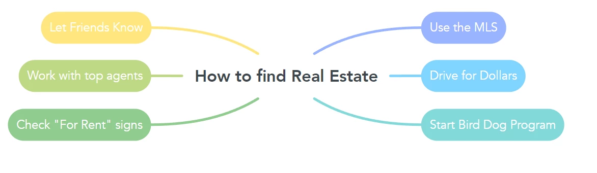 How to find Real Estate