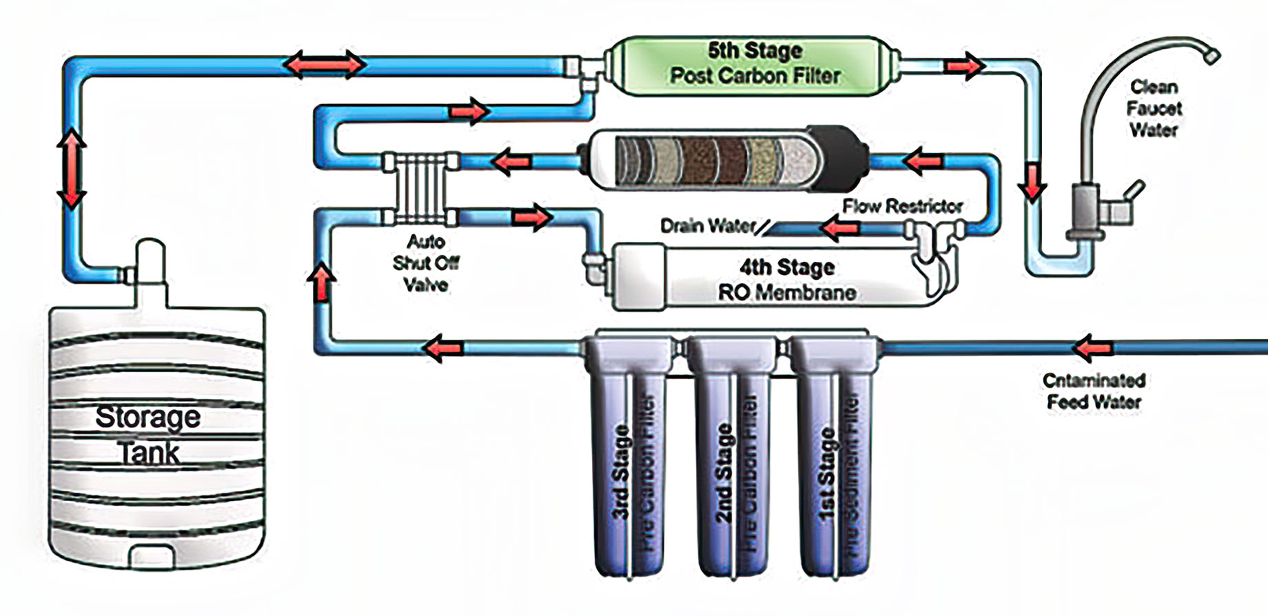 The Function of RO Membranes