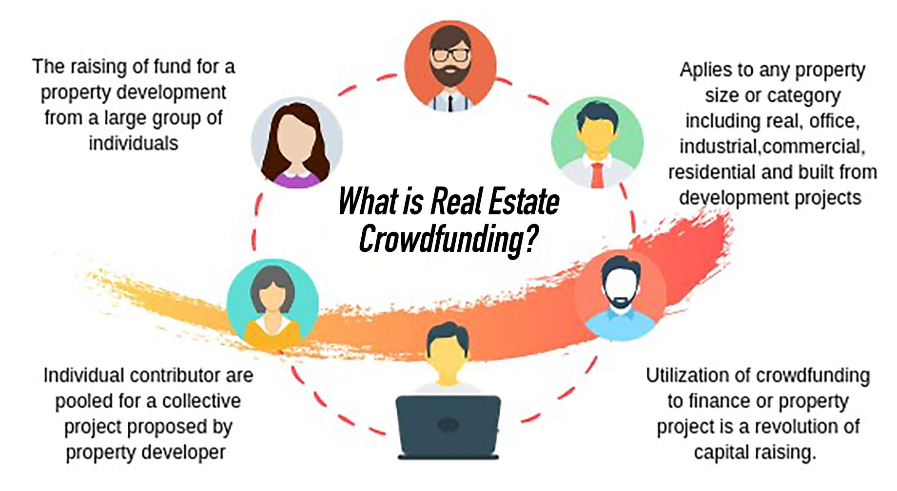 What is Real Estate Crowdfunding?