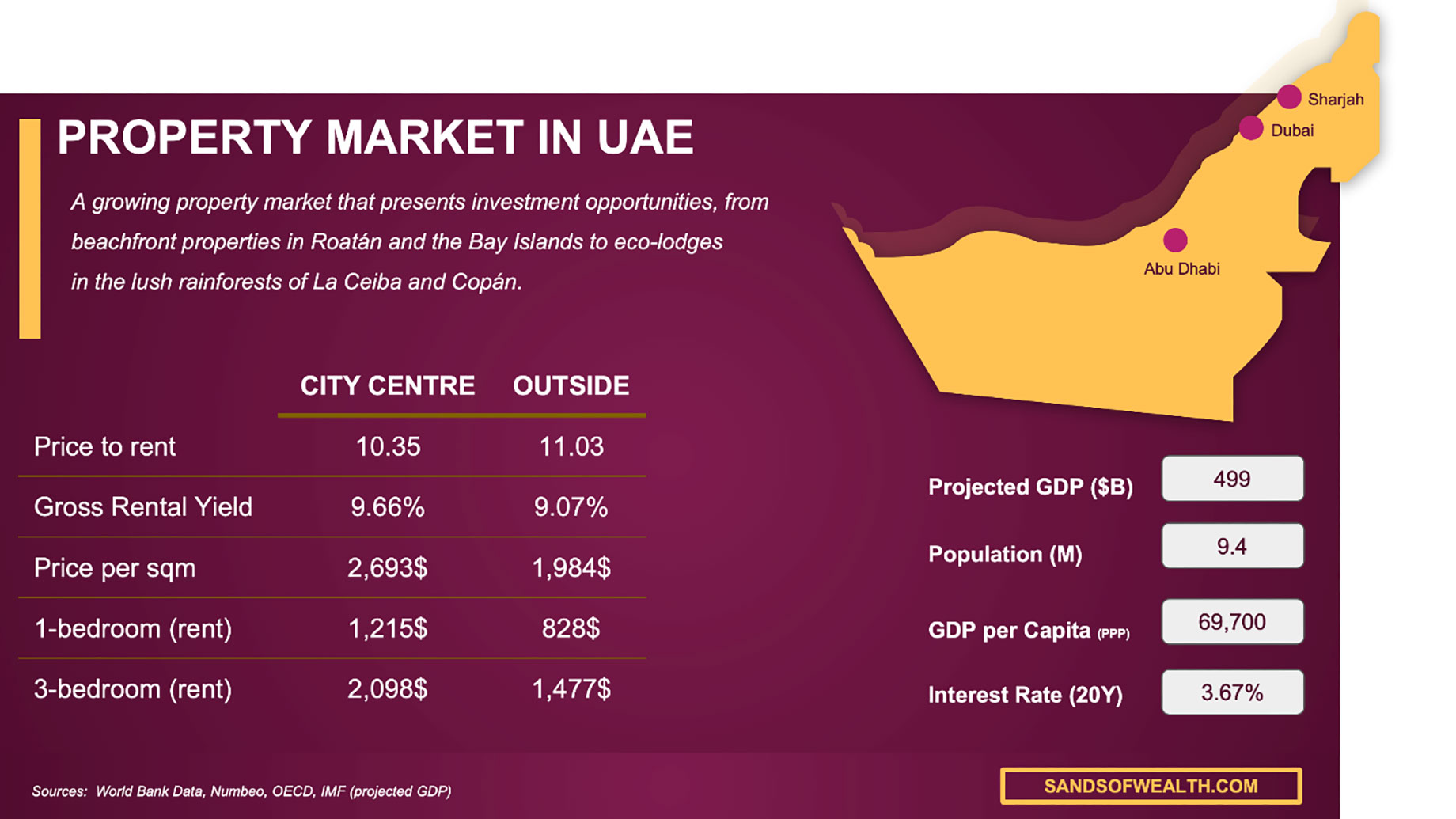 Property Market in UAE