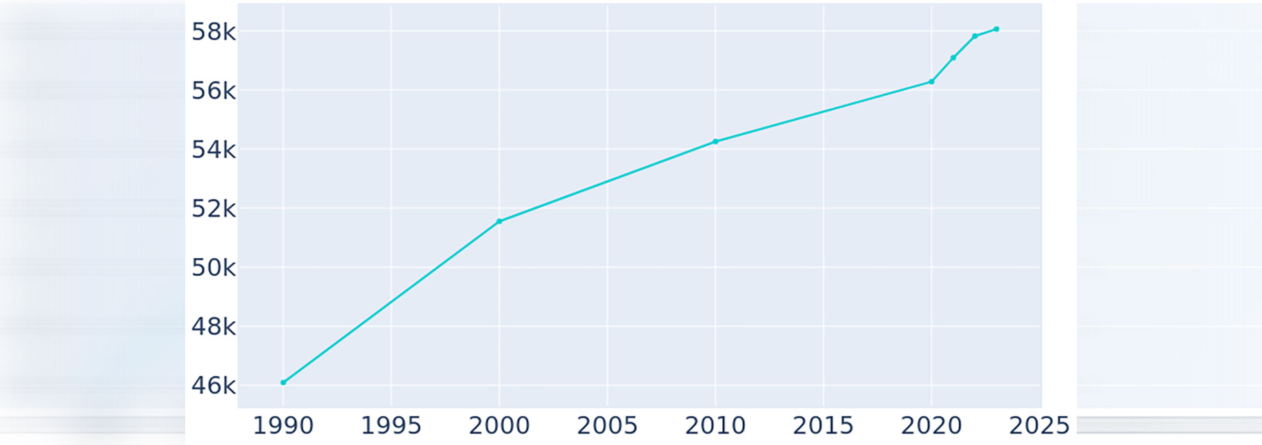1990-2025 Population Growth for Pocatello, Idaho, USA