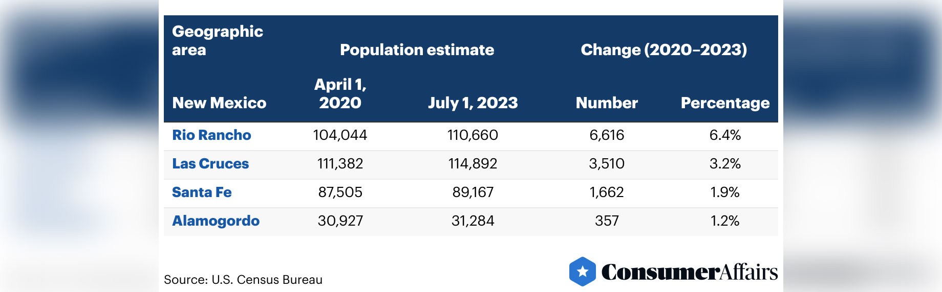 2020-2023 Population Estimates for New Mexico, USA Geographic Areas