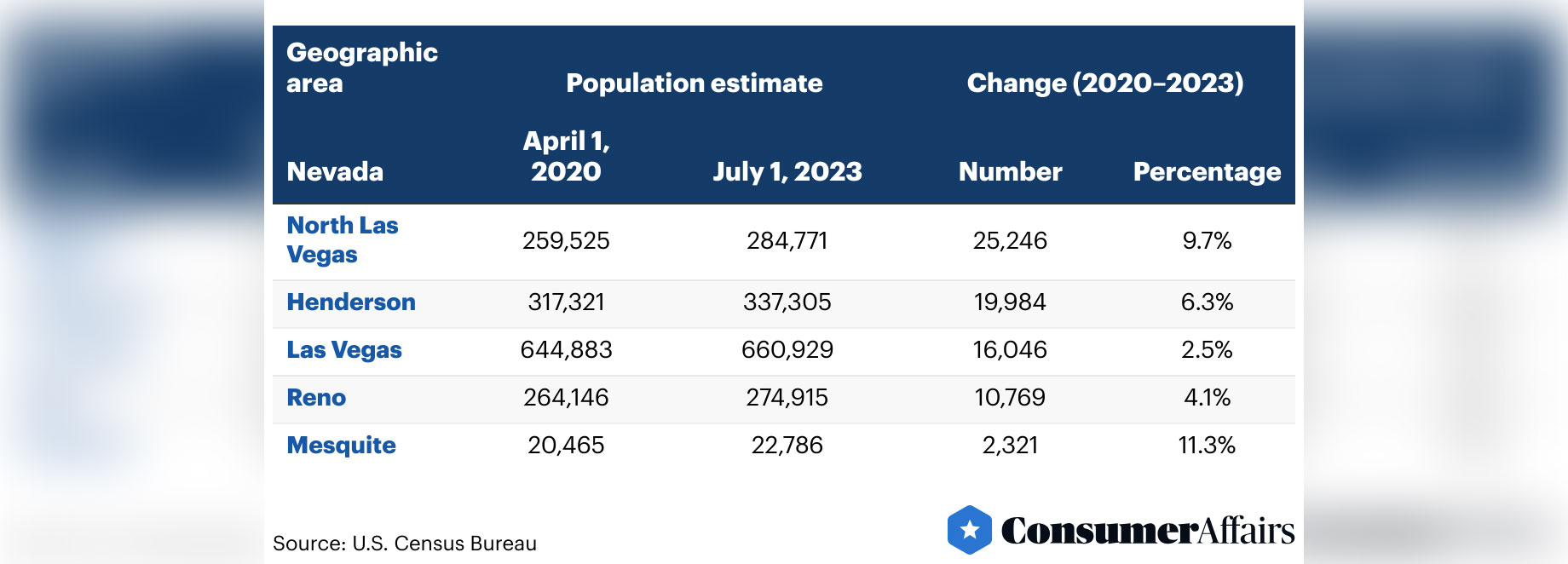 2020-2023 Population Estimates in Nevada, USA