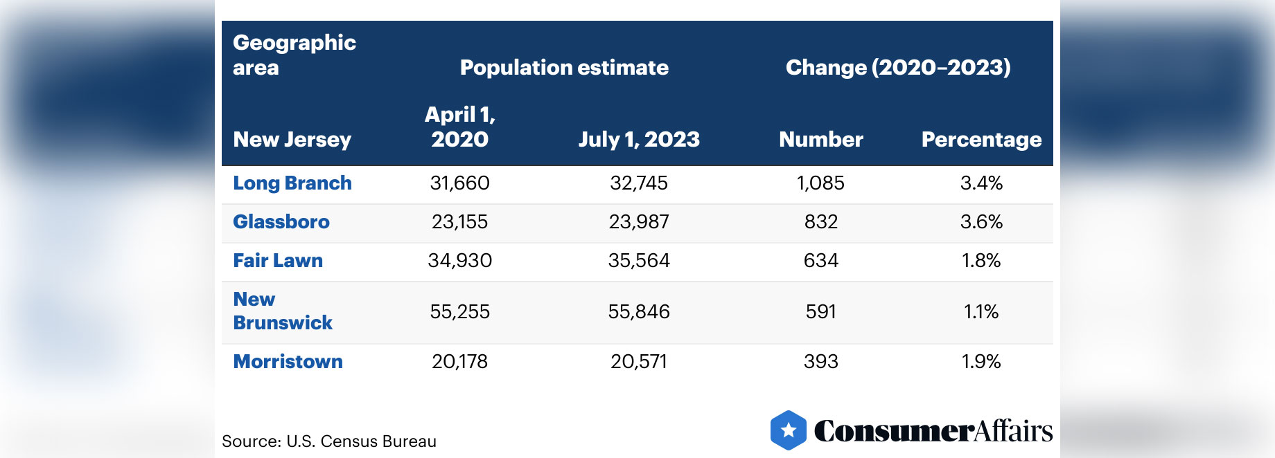 2020-2023 Population Estimates in New Jersey, USA