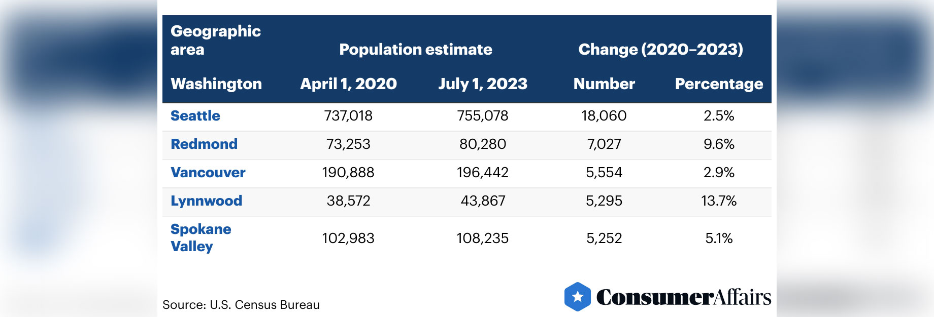2020-2023 Population Estimates in Washington, USA Geographic Area
