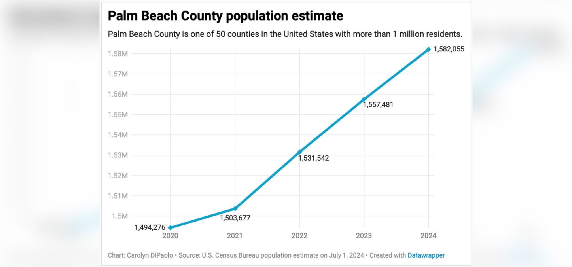2020-2024 Palm Beach County Population Estimate