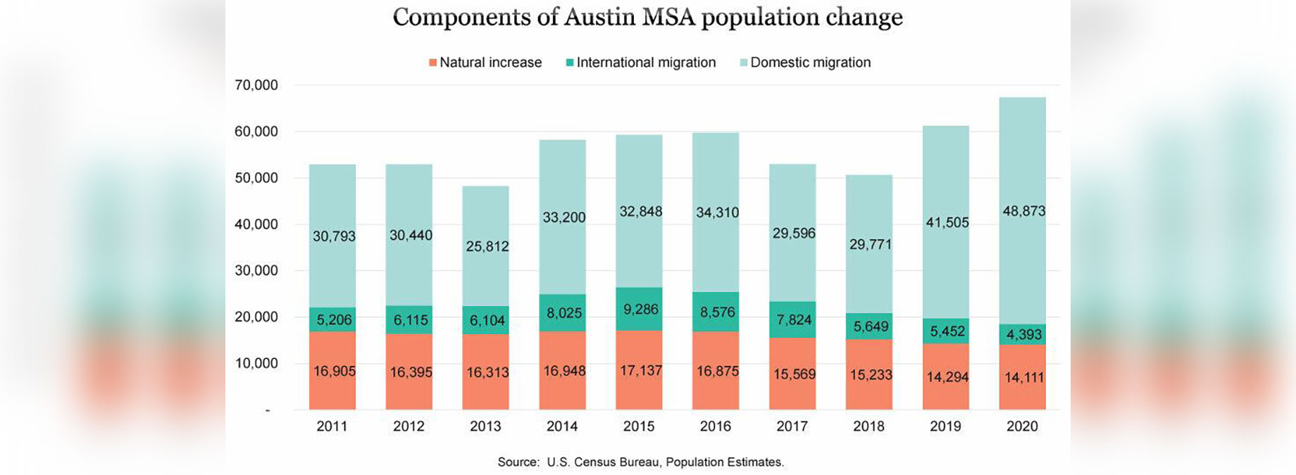 Components of Austin, Texas MSA Population Change
