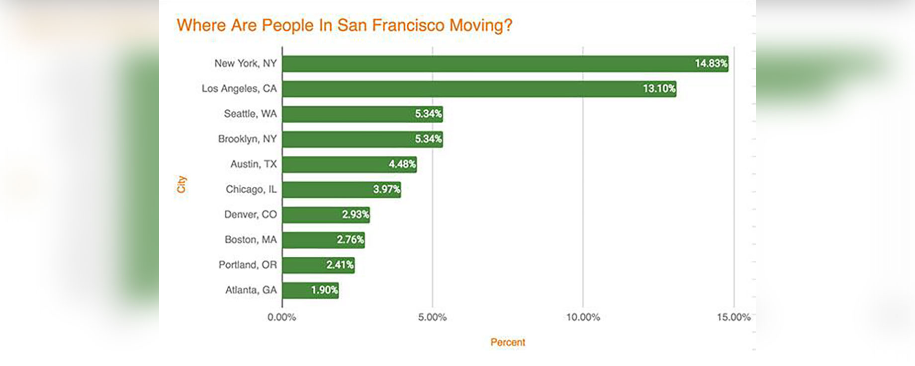 From Where Are People Moving To San Francisco?
