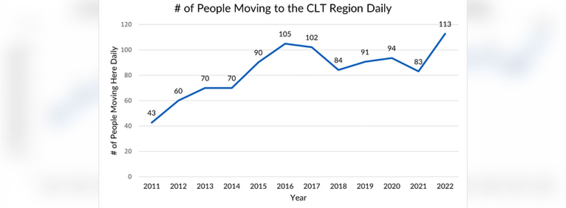 Number of People Moving to Charlotte, North Carolina, USA - 2011-2022