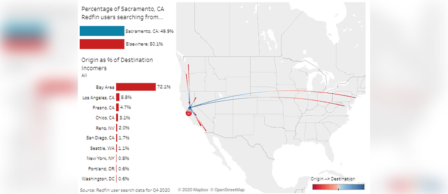 Percentage of Sacramento, CA Redfin Users Searching from Elsewhere in the United States