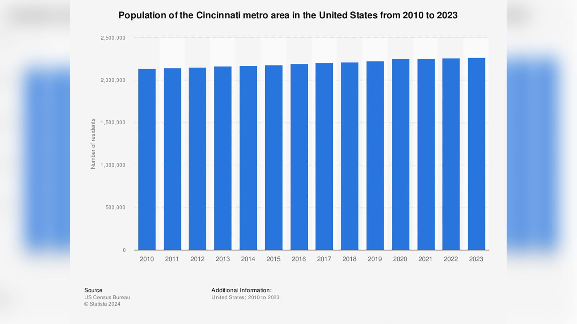 Population of the Cincinnati Metro Area in the United States from 2010 to 2023