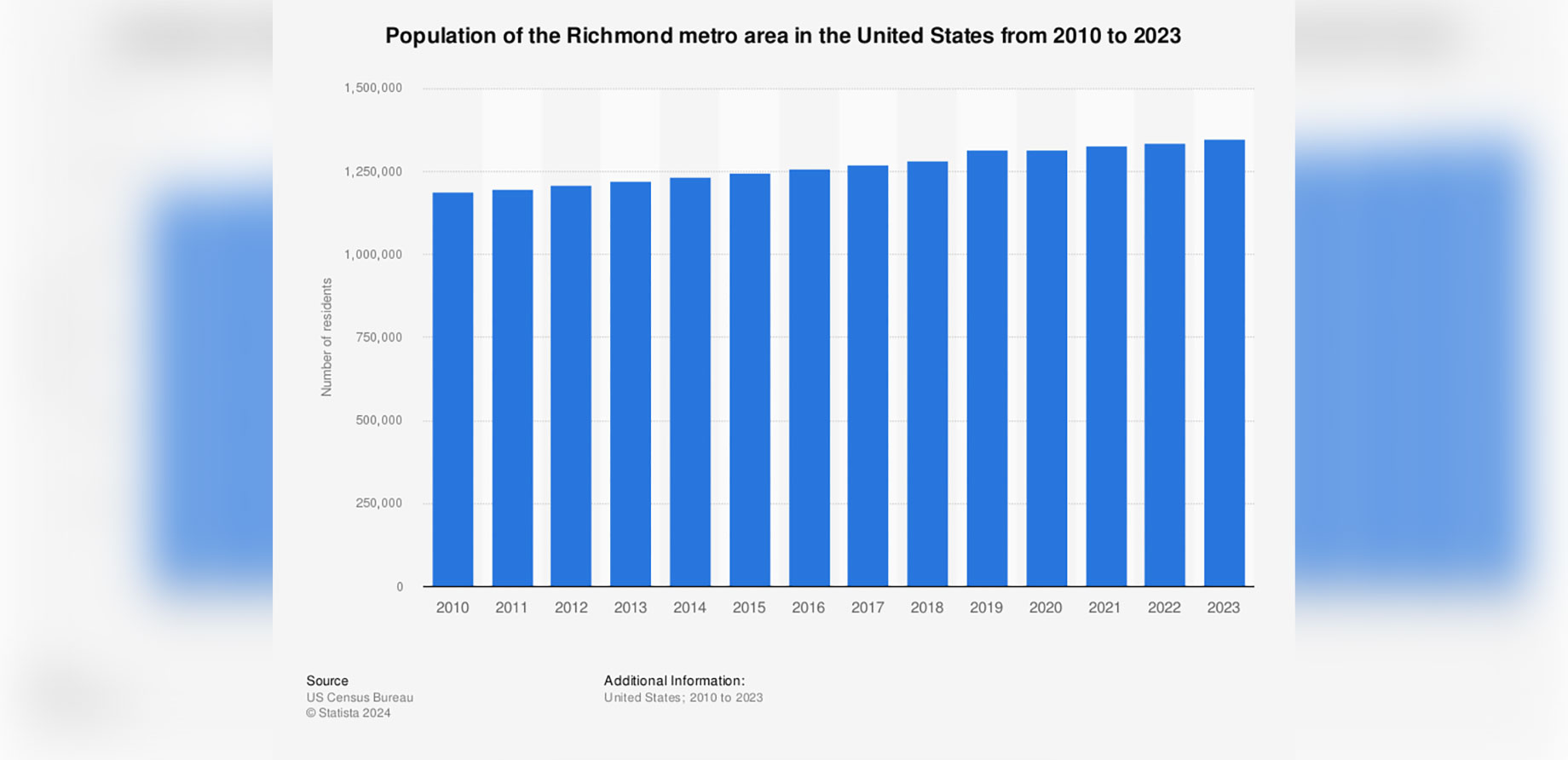 Population of the Richmond Metro Area in Virginia, USA from 2010 to 2023