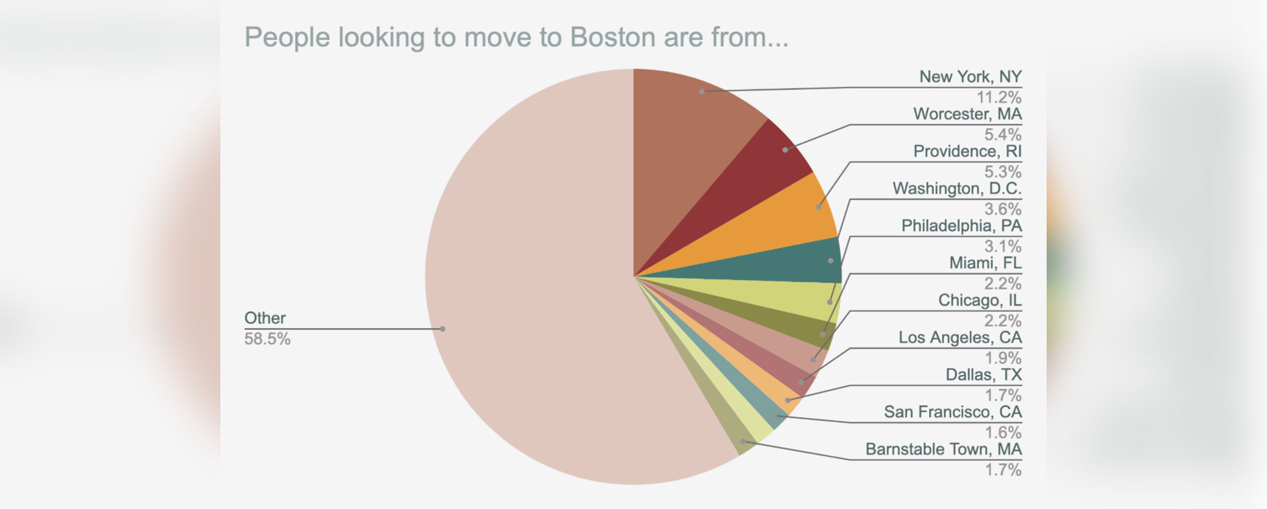 Where From the United States People Are Looking to Move to Boston, Massachusetts