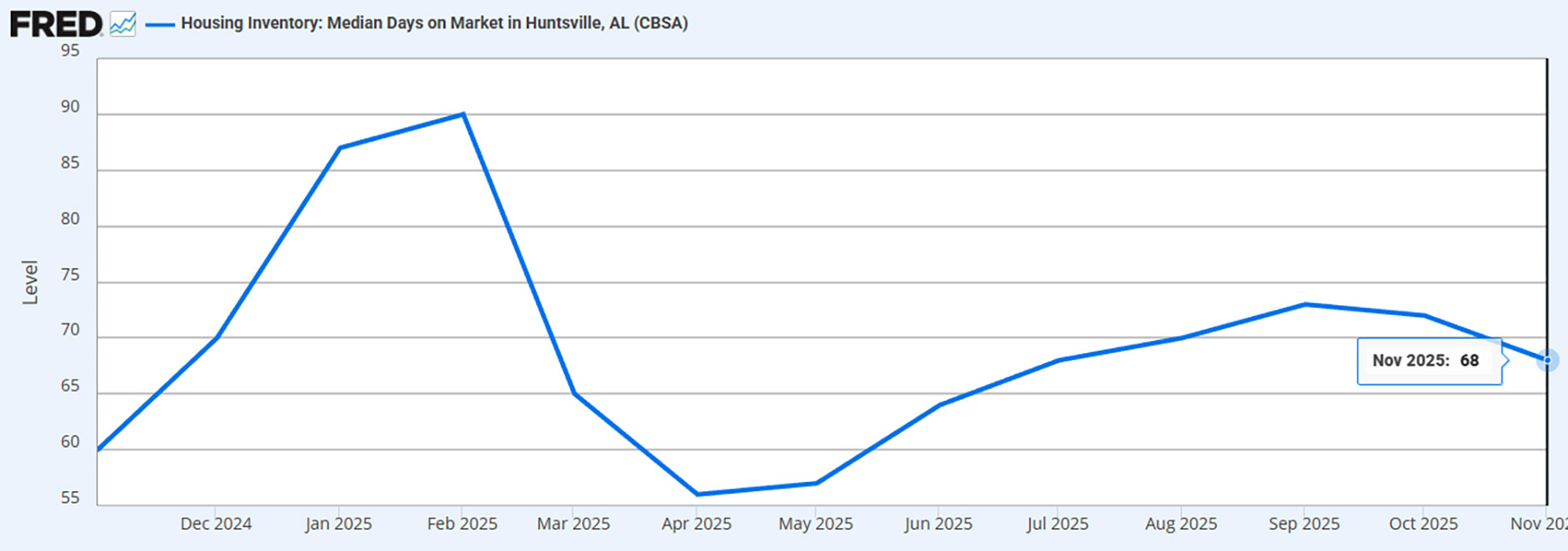 Housing Inventory: Median Days on Market in Huntsville, Alabama - December 2024 to November 2025
