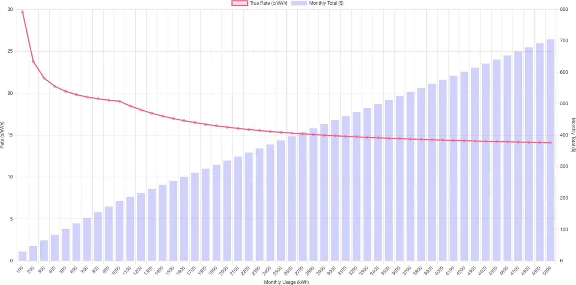 Boost Your Green Plan - Price vs. Usage