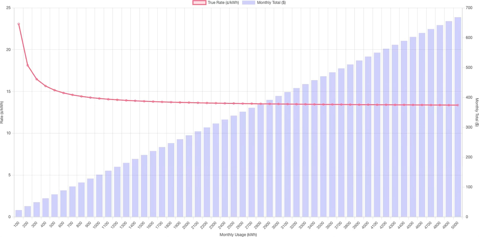Straight Forward Plan - Price vs. Usage