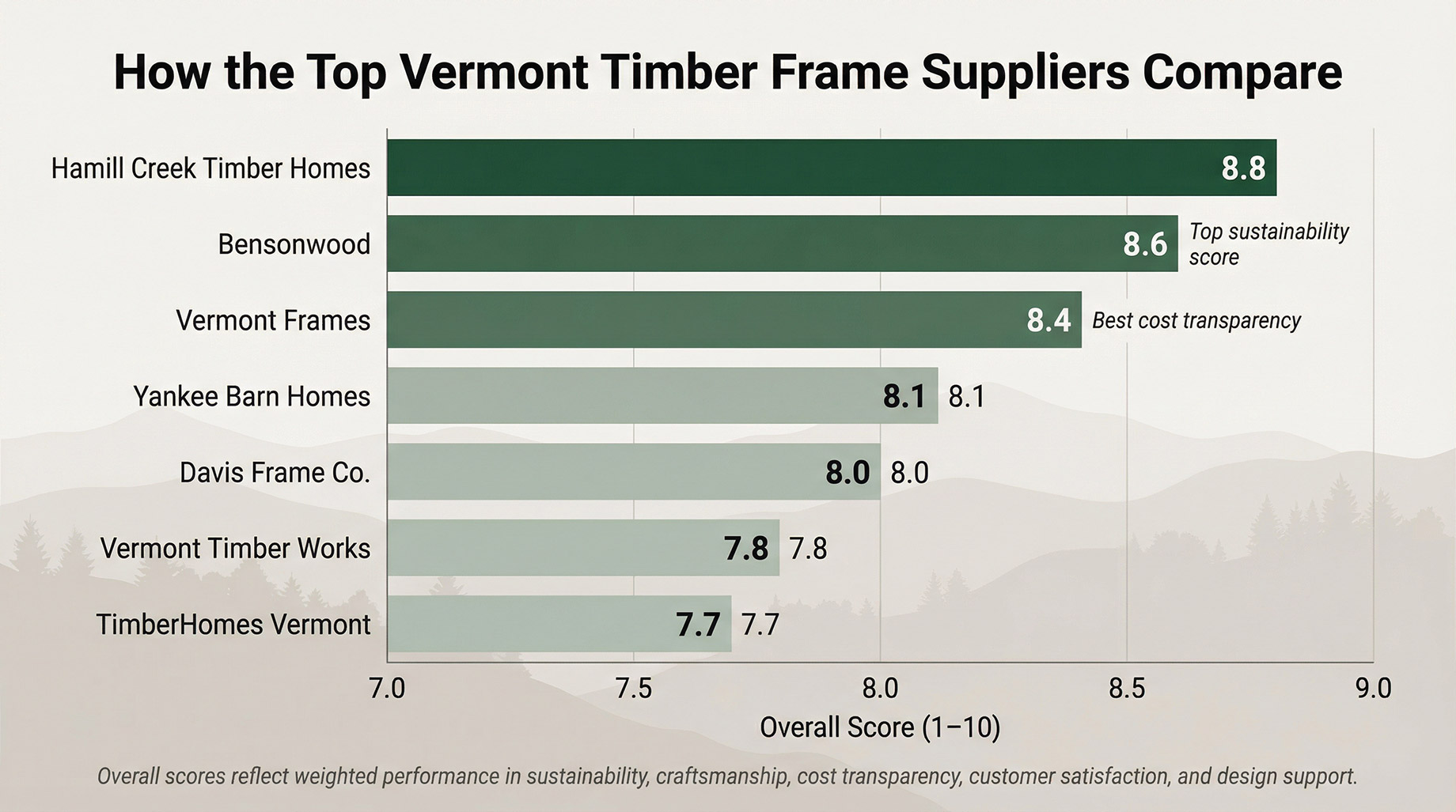 How the Top Vermont Timber Frame Suppliers Compare