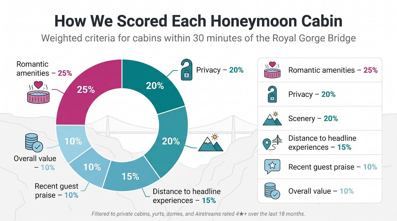 How We Scored Each Honeymoon Cabin