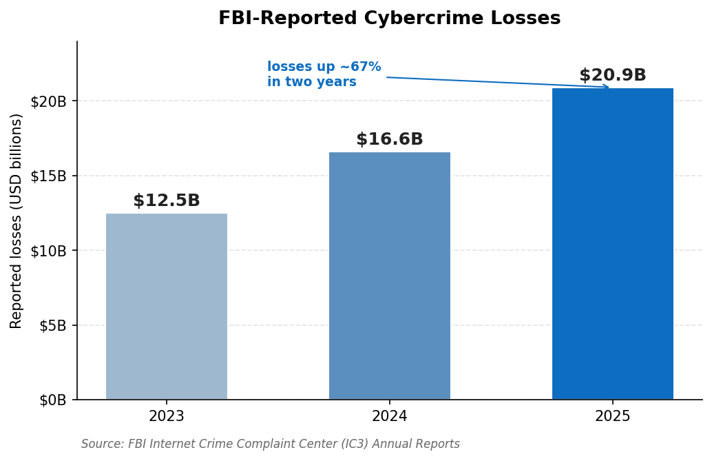FBI-Reported Cybercrime Losses