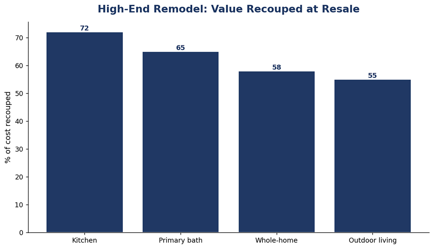 High-End Home Remodel - Value Recouped at Resale