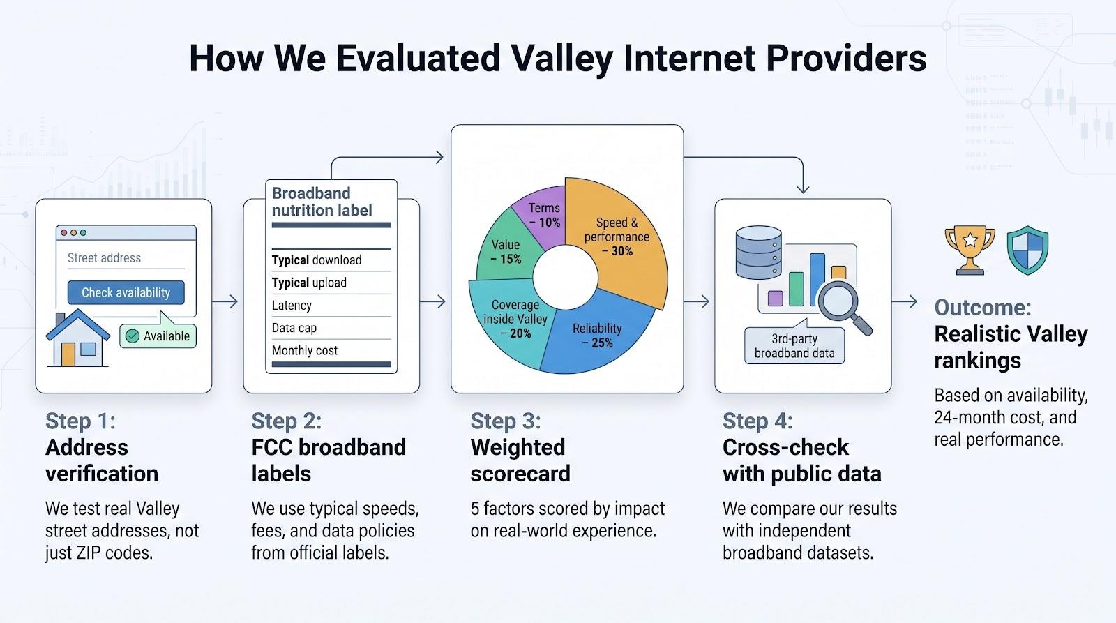 How We Evaluated Valley Internet Providers