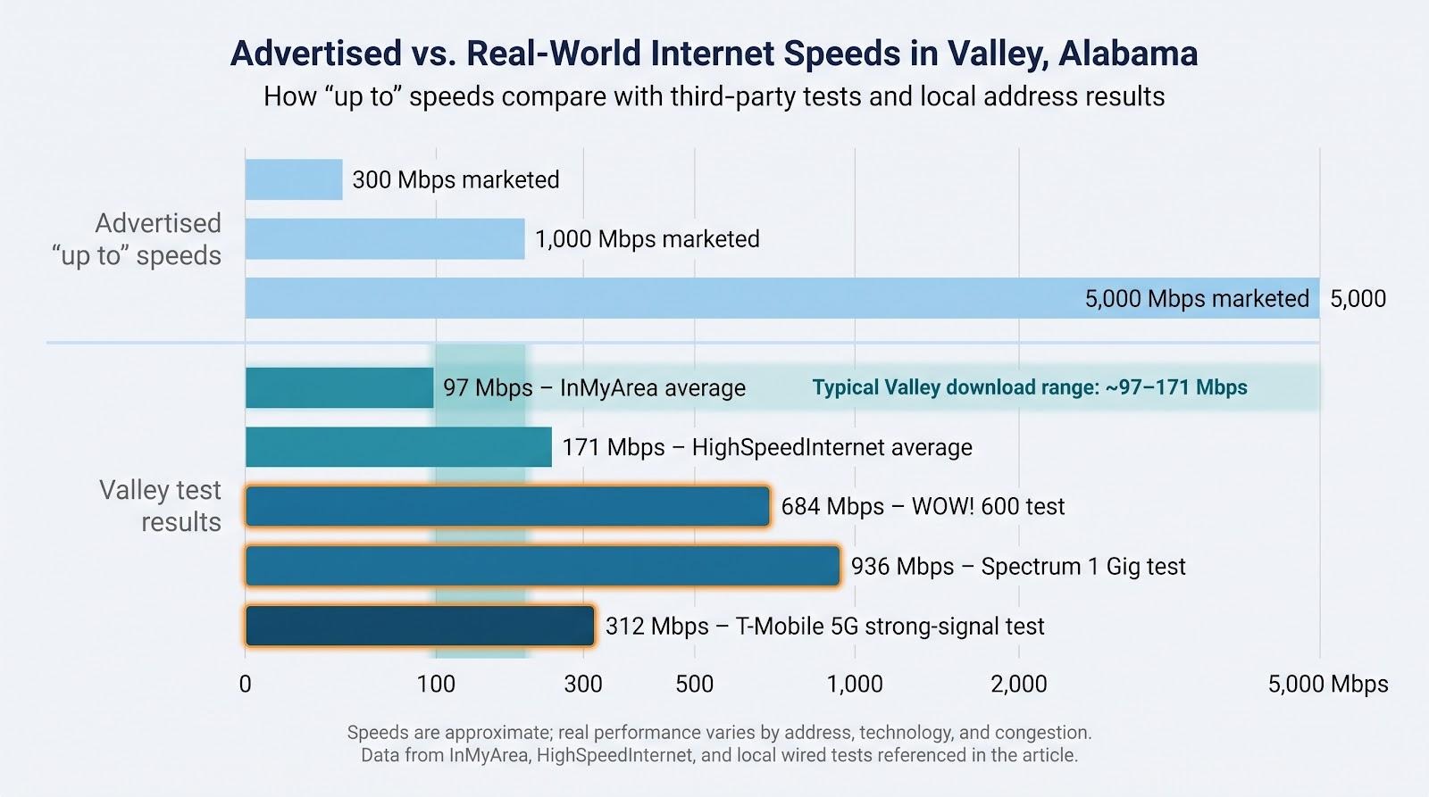 Advertised vs. Real-World Internet Speeds in Valley, Alabama