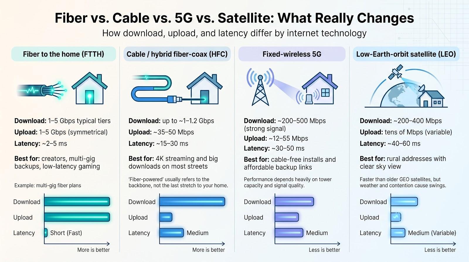 Fiber vs. Cable vs. 5G vs. Satellite: What Really Changes