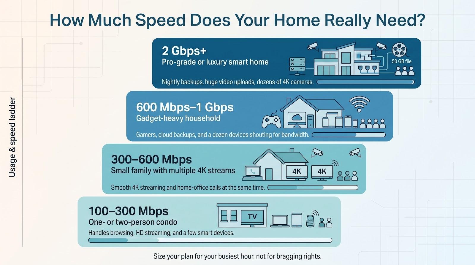 How Much Speed Does Your Home Really Need?