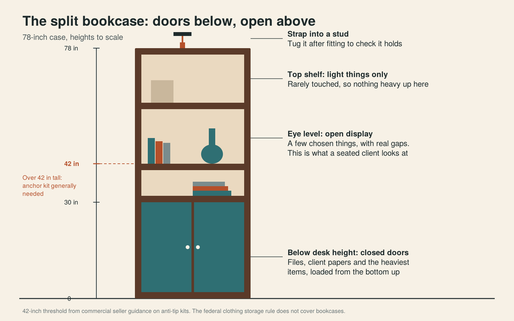 Elevation diagram of a split bookcase with closed doors below desk height, an open display zone at eye level and a light top shelf