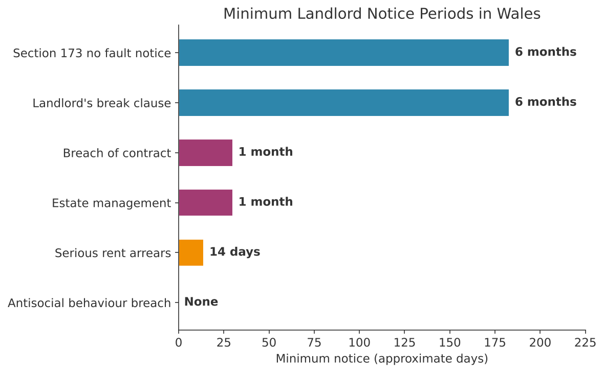 Bar chart comparing minimum landlord notice periods in Wales by possession ground Minimum Landlord Notice Periods in Wales