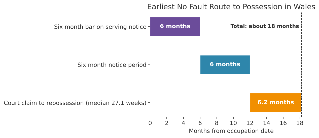 Timeline chart showing phases from occupation date to repossession on a no fault route in Wales Earliest No Fault Route to Possession in Wales
