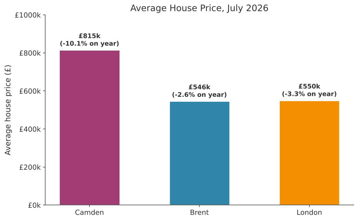 Average House Prices in Camden, Brent, and London, UK - July 2026