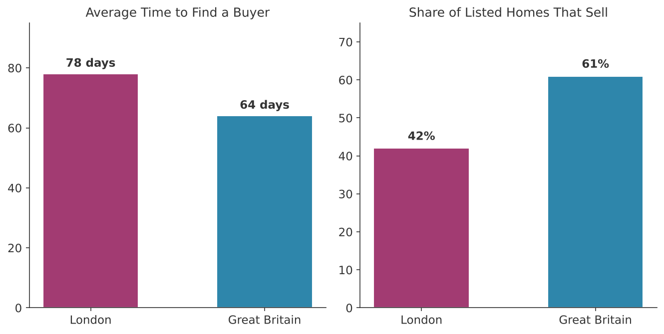Average Time to Find a Buyer vs. Share of Listed Homes That Sell in London and Great Britain